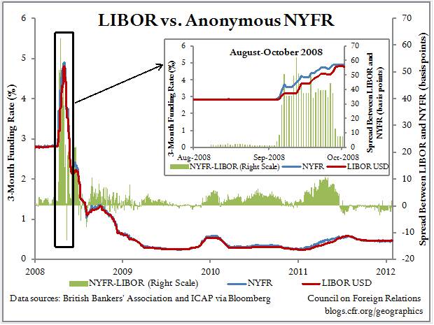 More Evidence That LIBOR Is Manipulated, and What It Means