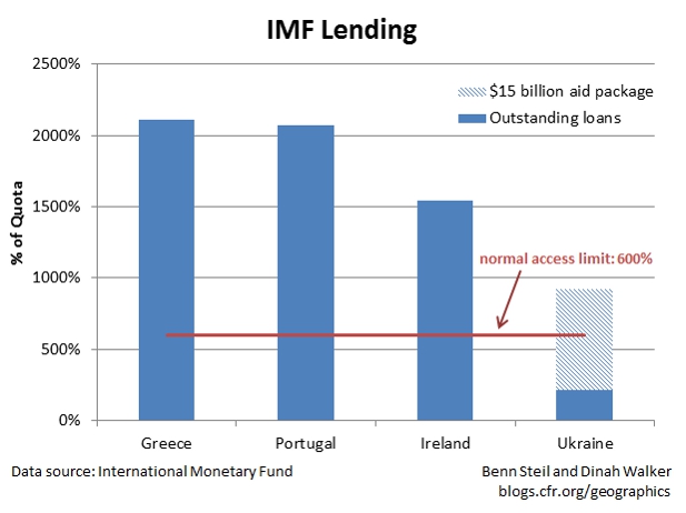 Lew Does Not Need IMF Reform to Aid Ukraine