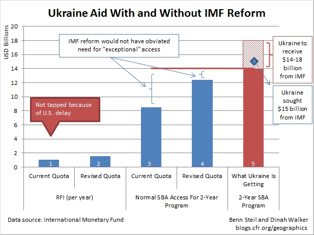 IMF Reform and Ukraine: Amateur Hour for U.S. Economic Diplomacy