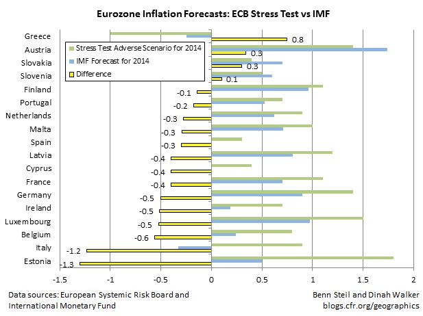 The ECB Fails to Stress Banks Over the One Critical Variable It Controls: Inflation