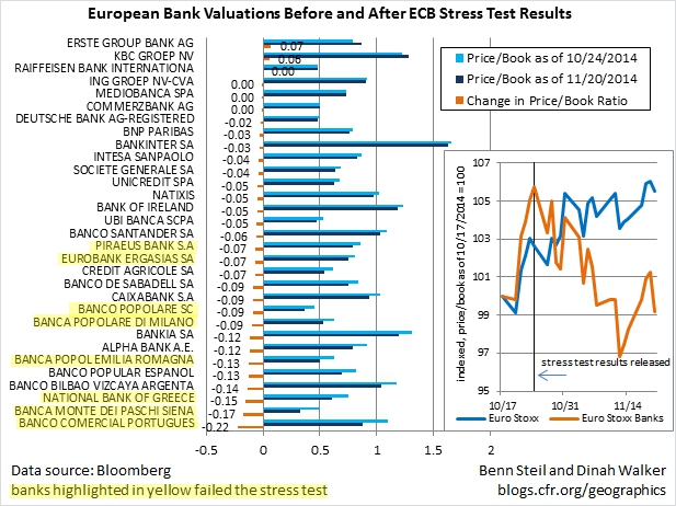 Bank Valuations Tank as ECB Flubs Its Stress Test