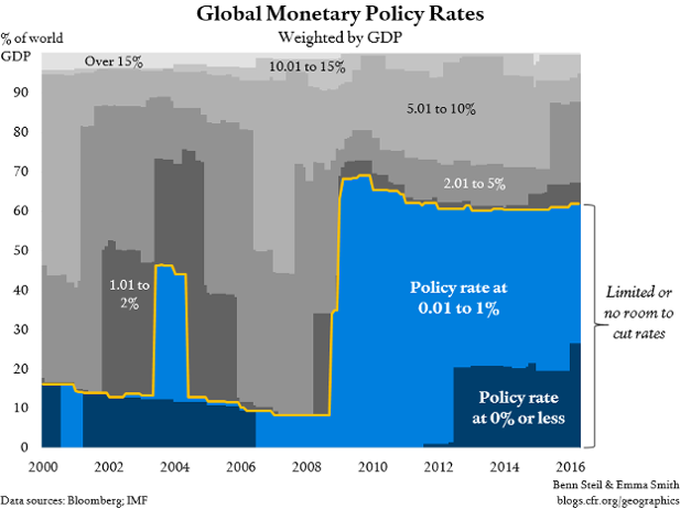 The World Economy is Running on Monetary Fumes