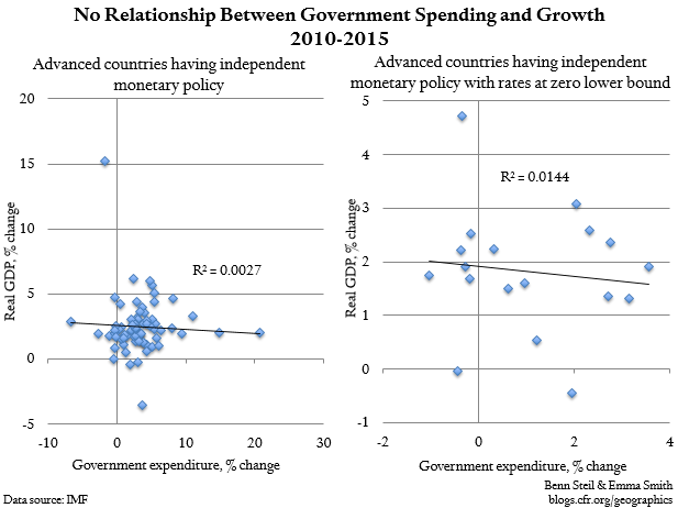 Paul Krugman Doubles Down On Fiscal Expansion Claims Contradicted by Data