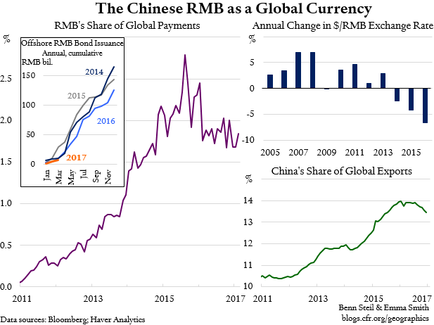 RMB Globalization, Once "Unstoppable," Heads Into Reverse