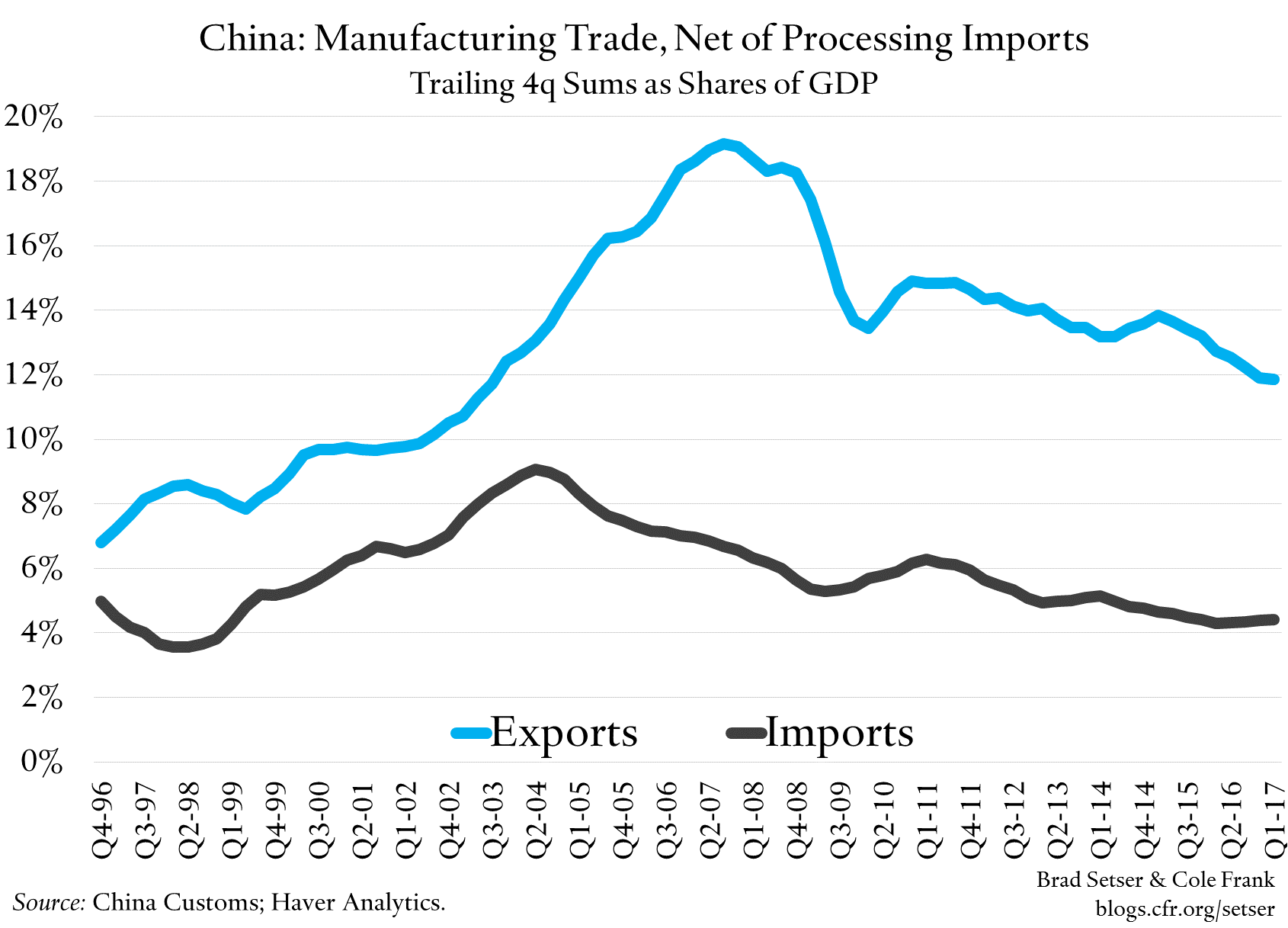 China Still Wants To Import Commodities, Not Manufactures (Judging From The "Early Harvest" Trade Deal)