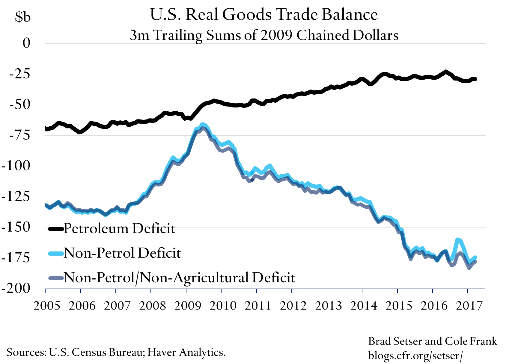 U.S. Trade Deficit Stable in Q1