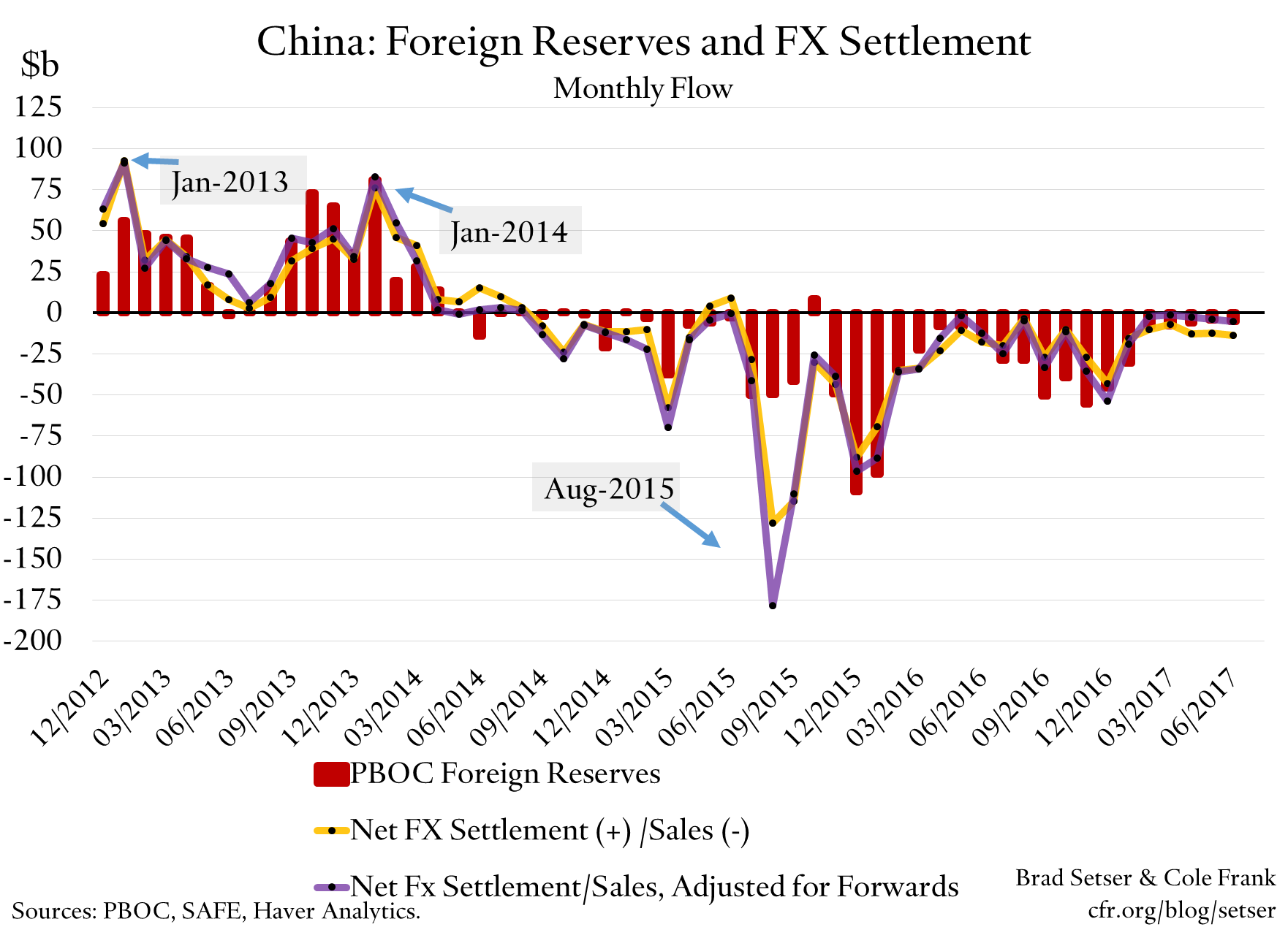 China's June Reserves