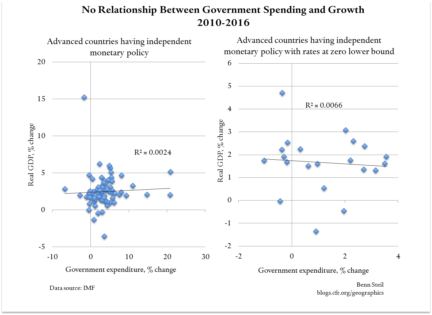 So What Did the Great Recession Teach Us About the Power of Public Spending? Revisiting Paul Krugman