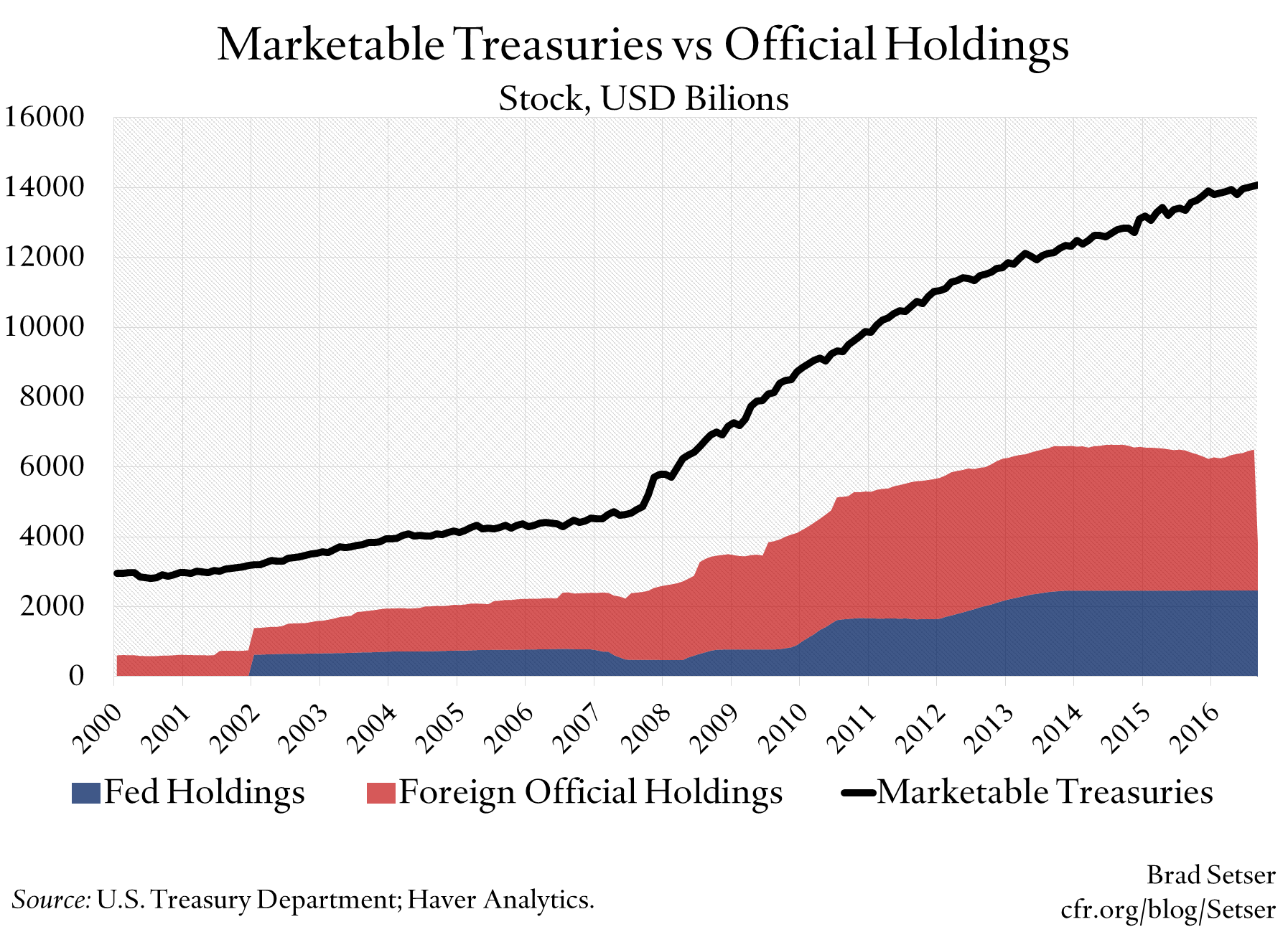 Official Investors and the Eurozone Debt Market