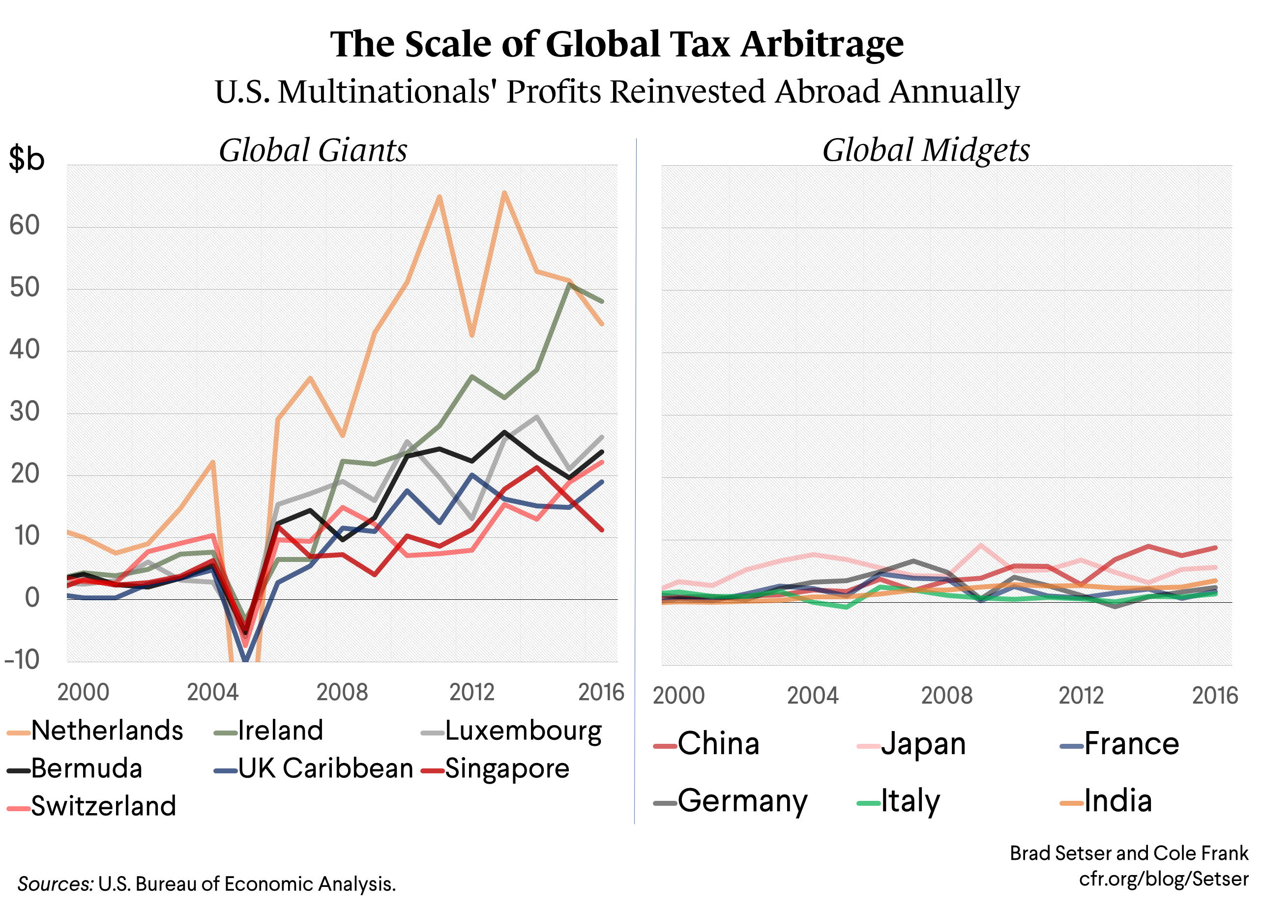 The Impact of Tax Arbitrage on the U.S. Balance of Payments