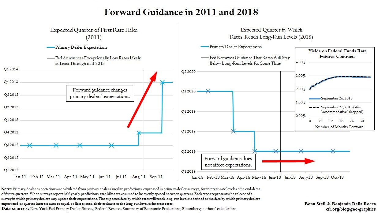 The Fed Should End Forward Guidance