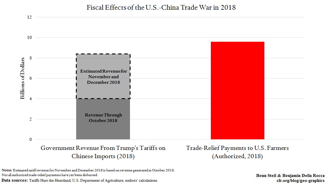 115 Percent of Trump’s China Tariff Revenue Goes to Paying Off Angry Farmers