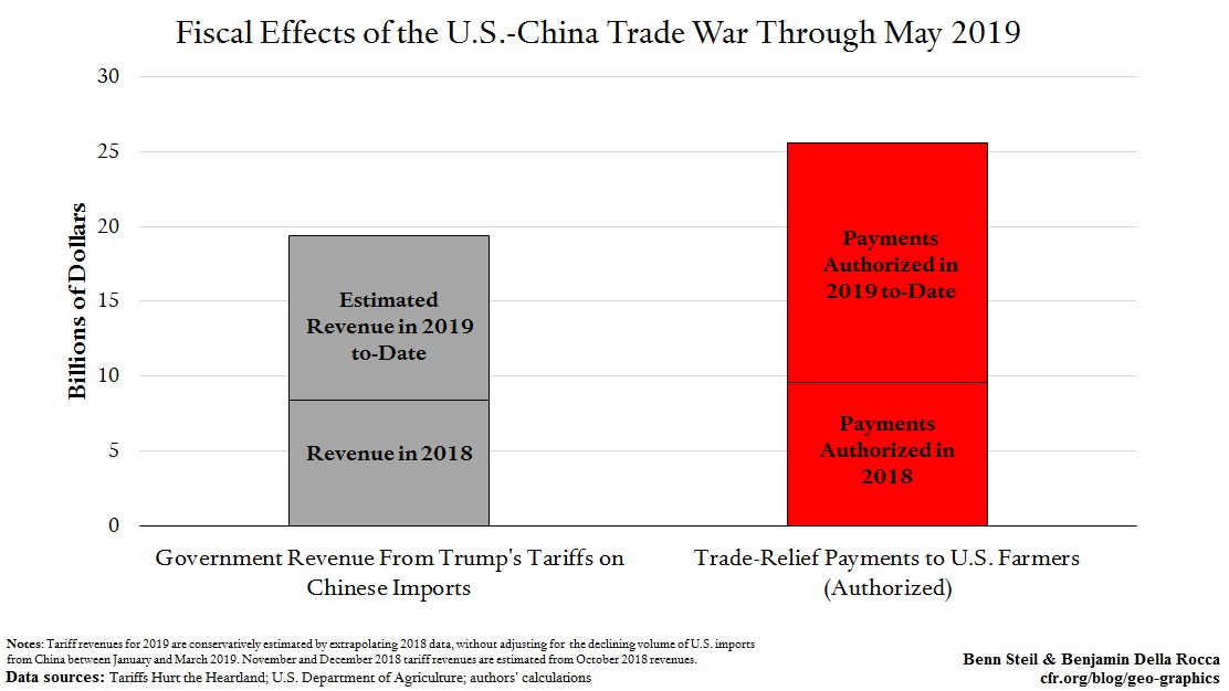 130 Percent of Trump’s China-Tariff Revenue Is Now Going to Angry Farmers