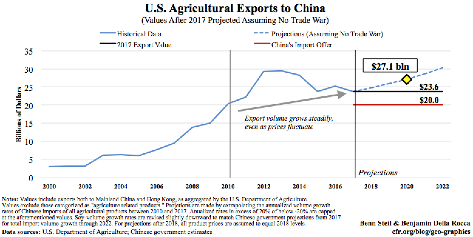 China’s “Massive” Trade Offer Leaves U.S. Farmers $7 Billion Worse Off