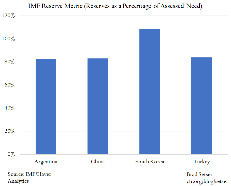 It Is Time To Scrap the IMF's Reserve Adequacy Metric