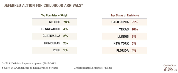DACA Immigration Statistics