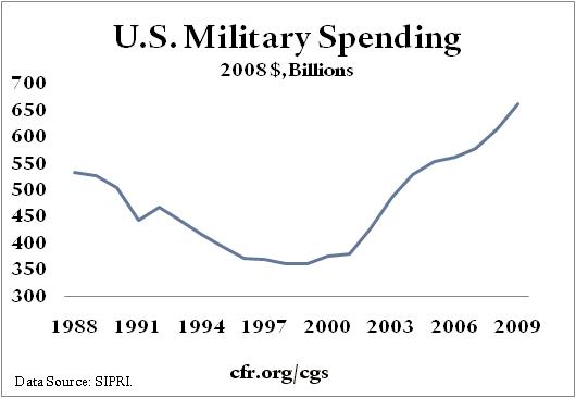 Trends in US Spending