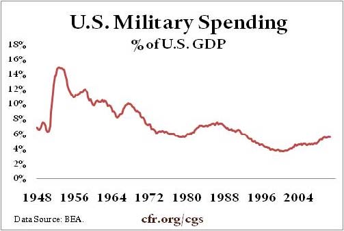 Trends in US Spending 4