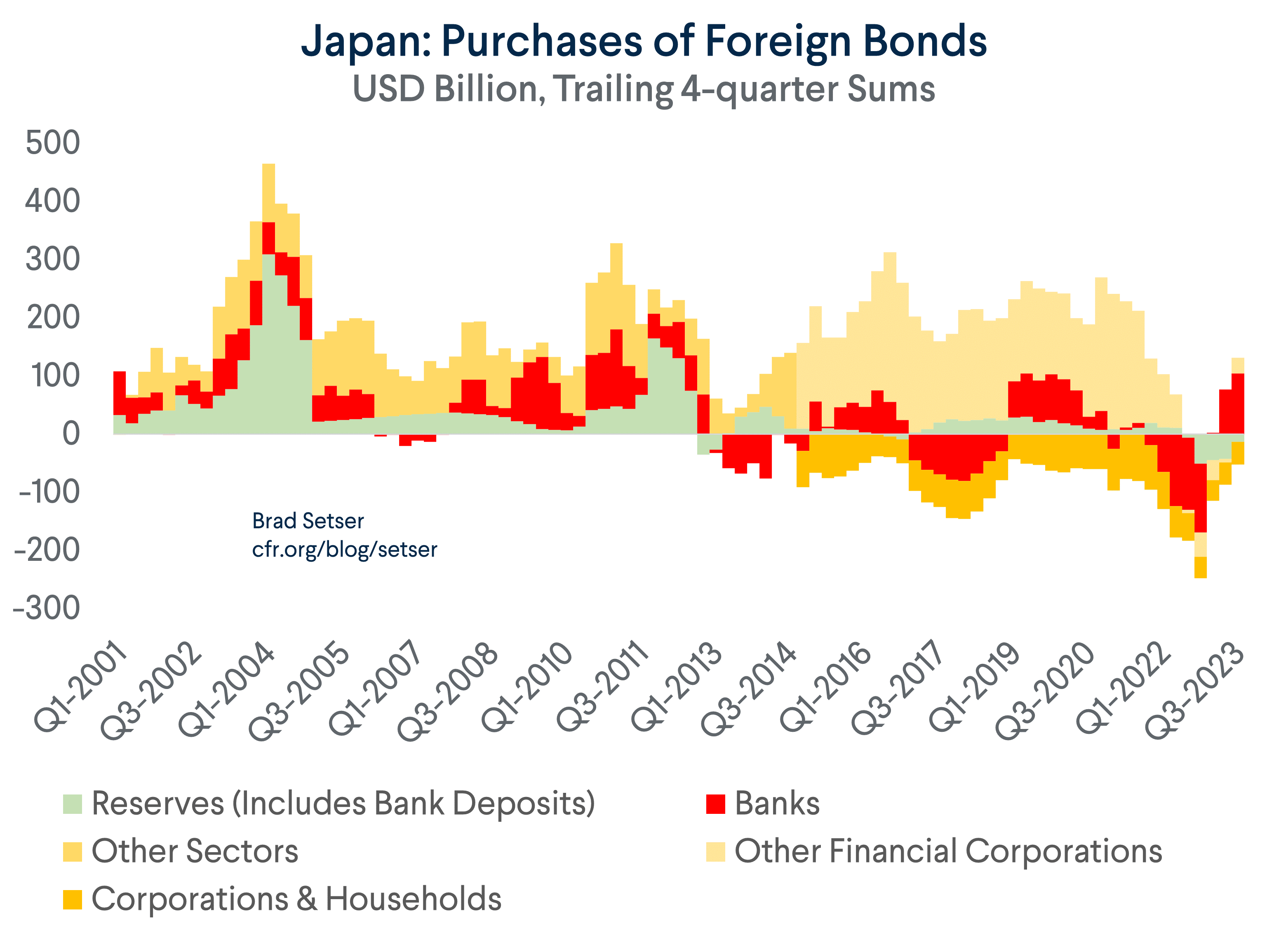 The Japanese Bid for Foreign Bonds After the End of Yield Curve Control