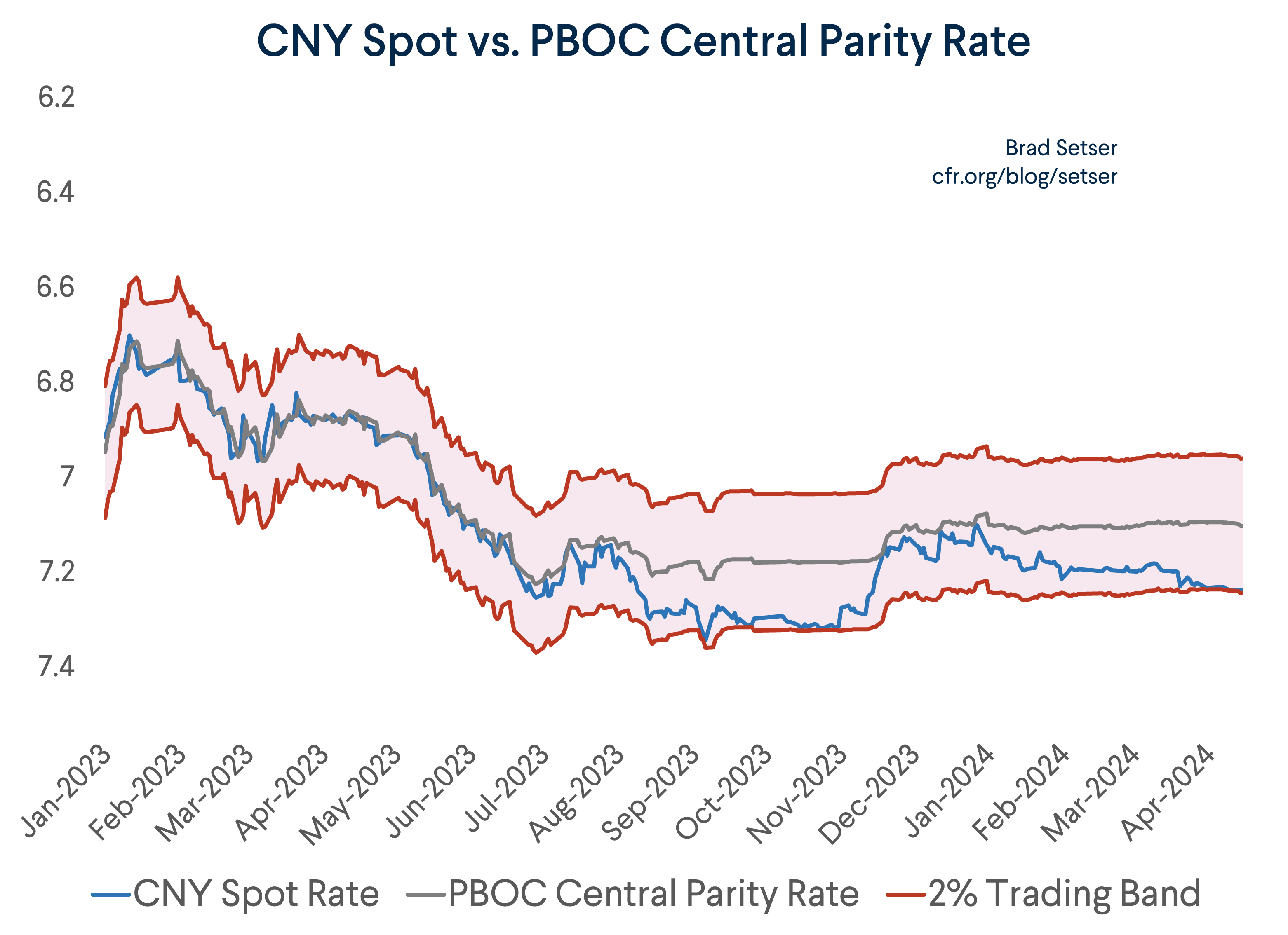 China’s New Currency Peg