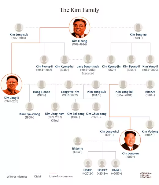 The Kim Family Tree