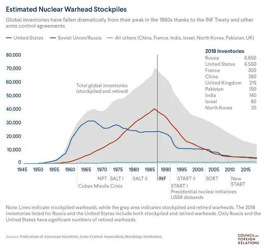 Nuclear Arsenals INF