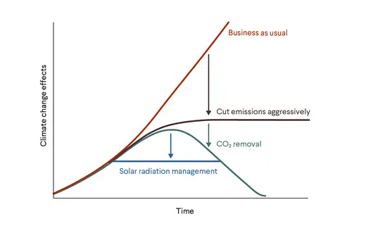 Figure 1. Potential Effects of Solar Radiation Management in Long-Term Climate Policy