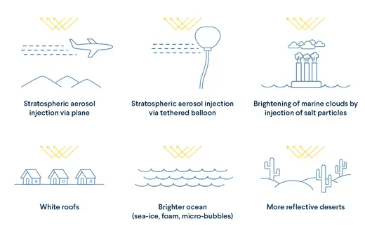 Figure 2. Stratospheric Aerosol Injection and Other Sunlight Reflection Methods