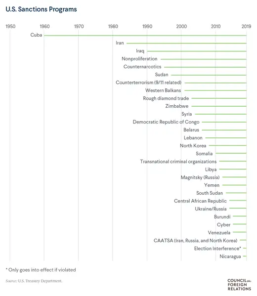Timelines for various U.S. sanctions programs
