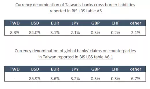 Fig. 2. Descomposición de divisas de la categoría "otros pasivos" en la posición de inversión internacional de Taiwán a fines de 2018, Fuente: Banco de Pagos Internacionales