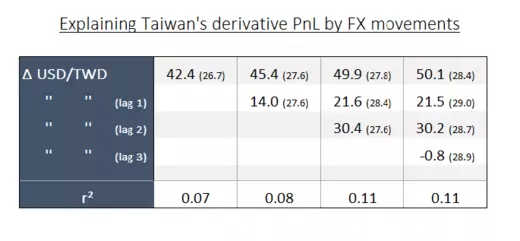 Fig. 6. Los derivados de BoP trimestrales de Taiwán PnL de 2010-2018 retrocedieron en los cambios trimestrales en el tipo de cambio USD / TWD, incluidos los retrasos de hasta tres trimestres. Errores estándar entre paréntesis.