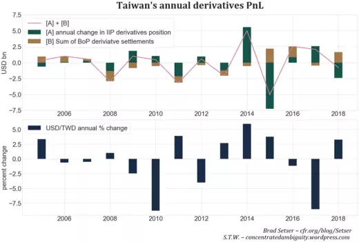 Fig. 7. Derivados anuales de Taiwán PnL. Una vez más, no existe una correlación obvia con los movimientos en el tipo de cambio USD / TWD.
