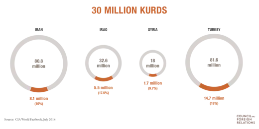 Graphic showing proportion of Kurds in Iran, Iraq, Syria, and Turkey