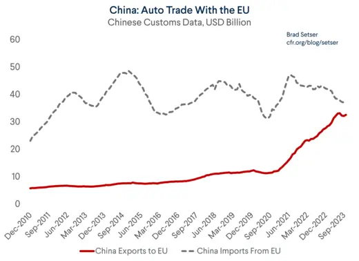 China Auto Trade with EU