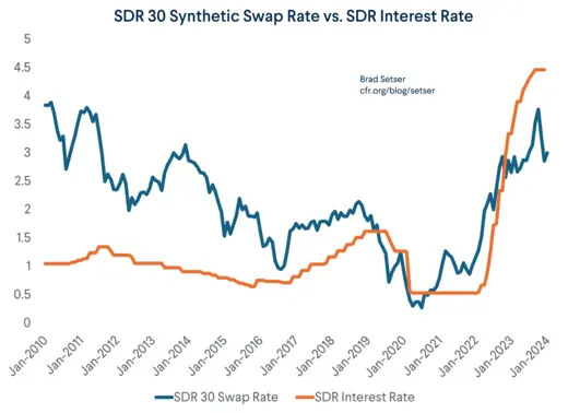SDR Bond Synthetic Rate
