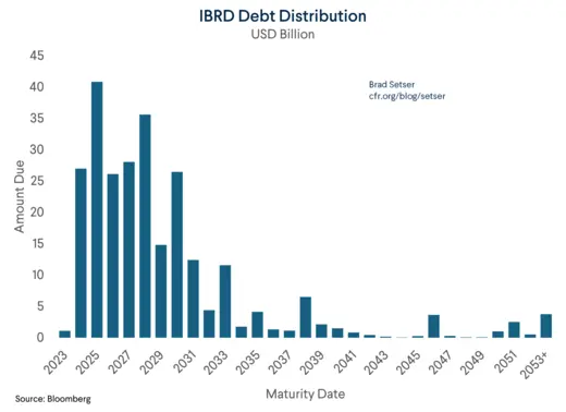 IBRD Debt Distribution