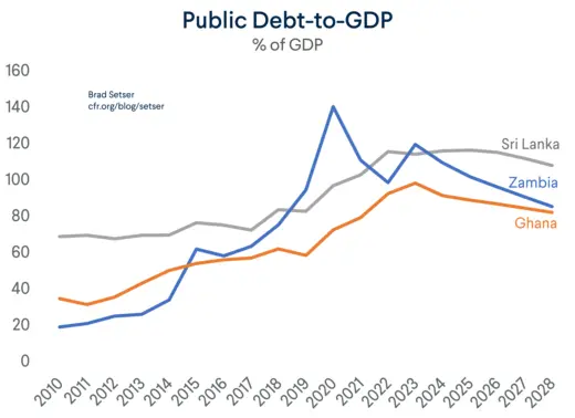 Public Debt to GDP