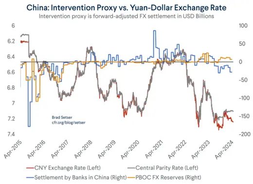Yuan Settlement and Reserves