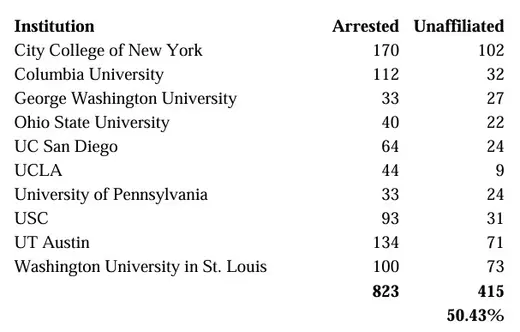 A list of universities with the number of arrests and affiliation status of those arrested.