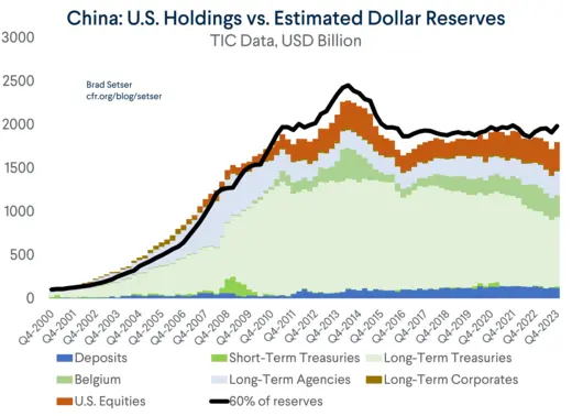 China: U.S. Holdings vs. Estimated Dollar Reserves