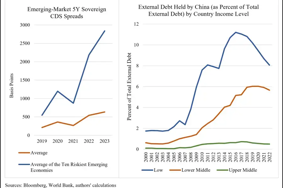 Chart illustrating China's sovereign default risk