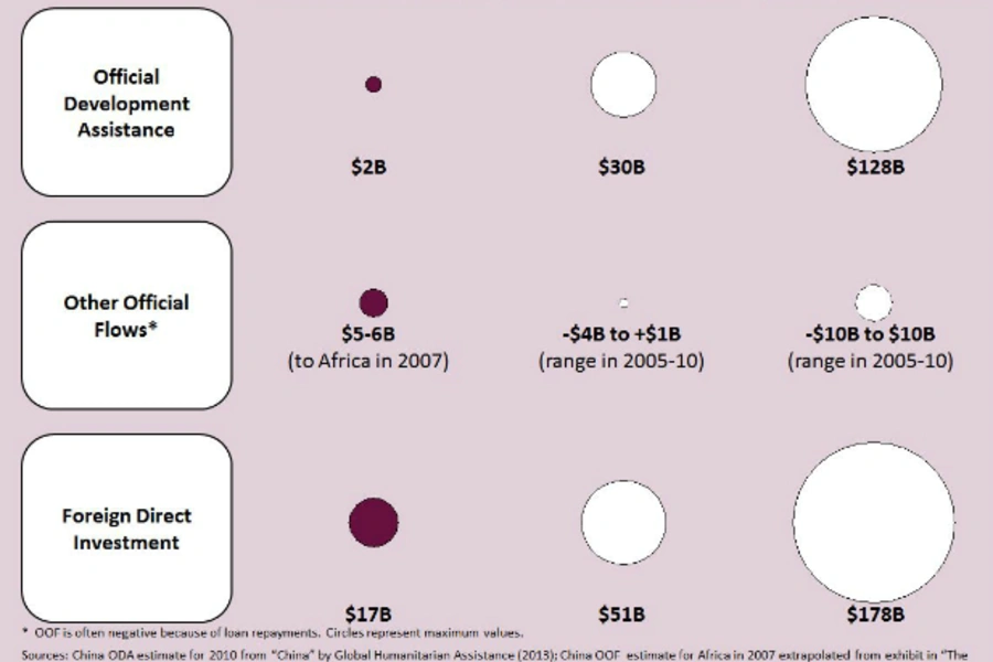 This graph shows actual and estimated totals of official development assistance and other financial flows to the developing world from China, the United States, and traditional donor countries (Courtesy Dalberg Global Development Advisors).