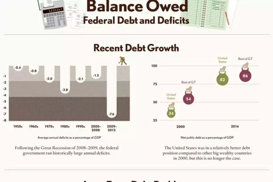 CFR Renewing America Federal Debt Deficits Scorecard