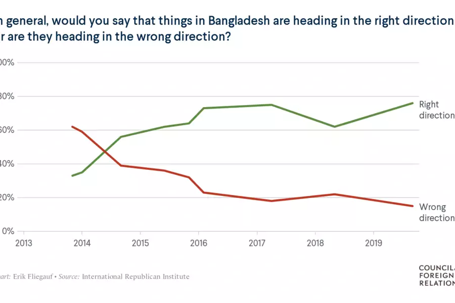 In IRI's most recent poll, a record high 76% of respondents in Bangladesh said the country was headed in the right direction.