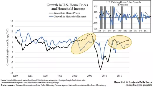 growth in us home prices and household incomes