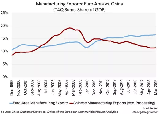 Manufacturing Exports Euro Area vs. China (T4Q Sums, Share of GDP)
