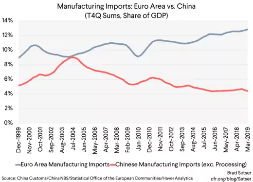 Manufacturing Imports Euro Area vs. China (T4Q Sums, Share of GDP)