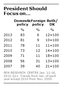 President should focus on....