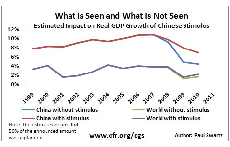 China Embraces Keynes