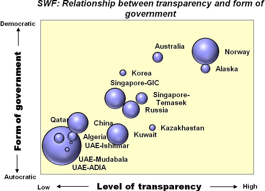 Sovereign Wealth Funds and Transparency